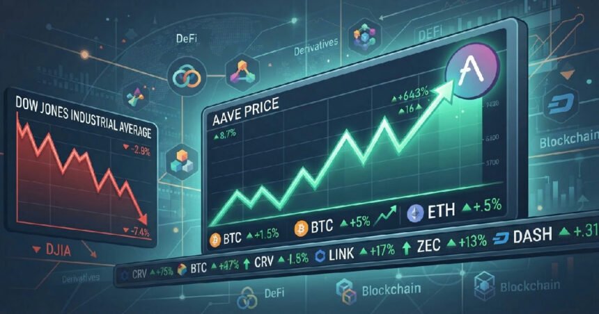 Aave price surge tops 16% as DeFi rallies