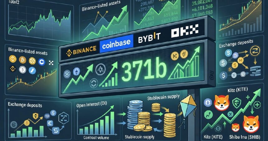 Altcoin Rally Hits 371b as Exchange Deposits Rise