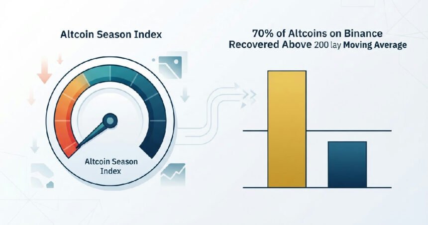 Altcoin recovery hits milestone but altcoin season index warns